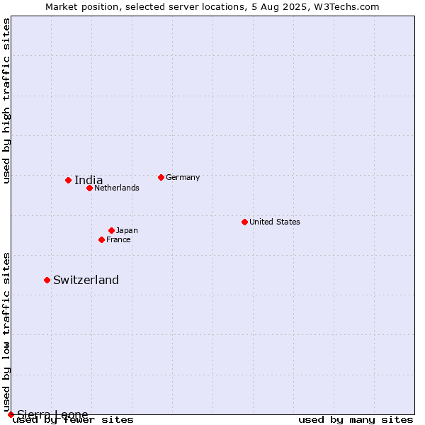 Market position of India vs. Switzerland vs. Sierra Leone