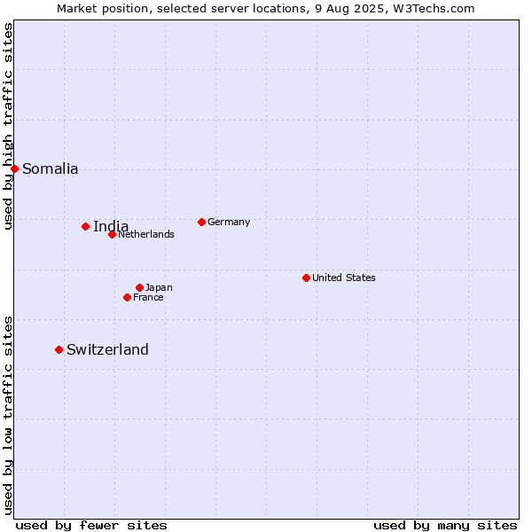 Market position of India vs. Switzerland vs. Somalia