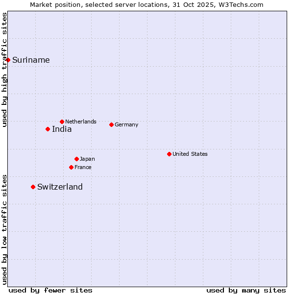 Market position of India vs. Switzerland vs. Suriname