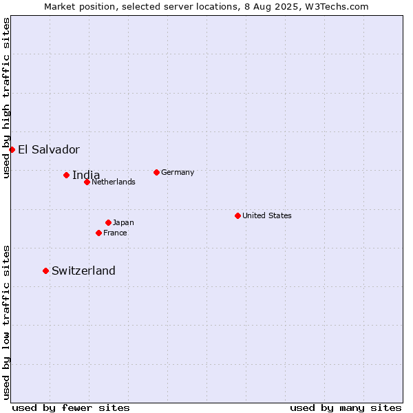 Market position of India vs. Switzerland vs. El Salvador