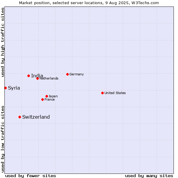 Market position of India vs. Switzerland vs. Syria