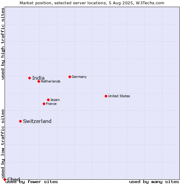 Market position of India vs. Switzerland vs. Chad