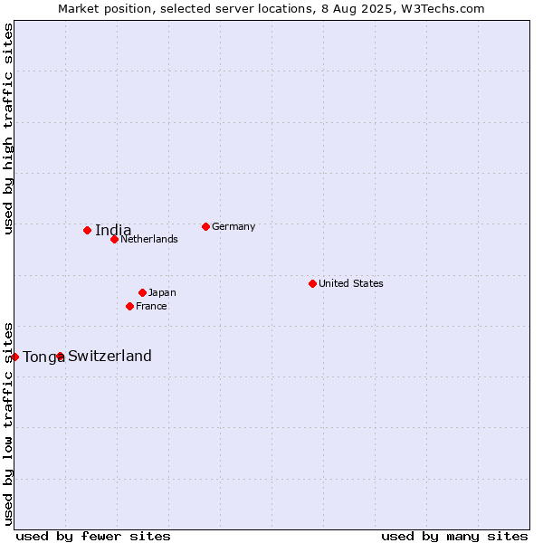 Market position of India vs. Switzerland vs. Tonga