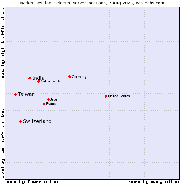 Market position of India vs. Switzerland vs. Taiwan
