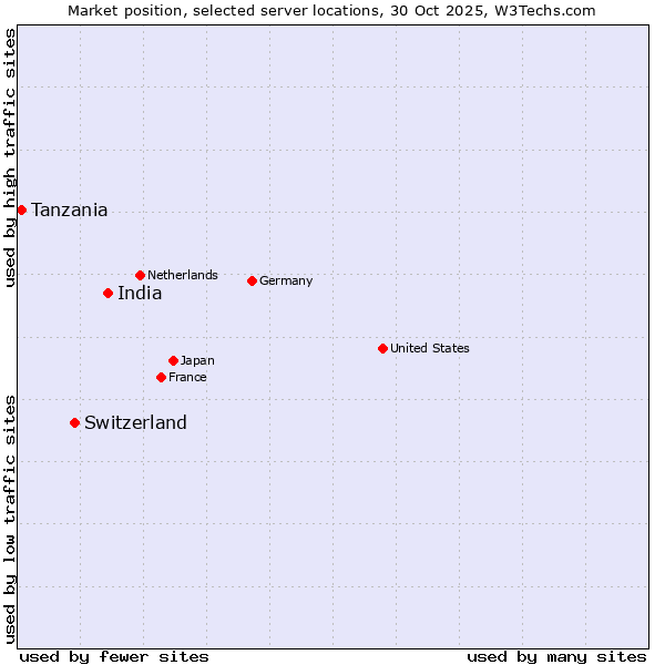Market position of India vs. Switzerland vs. Tanzania
