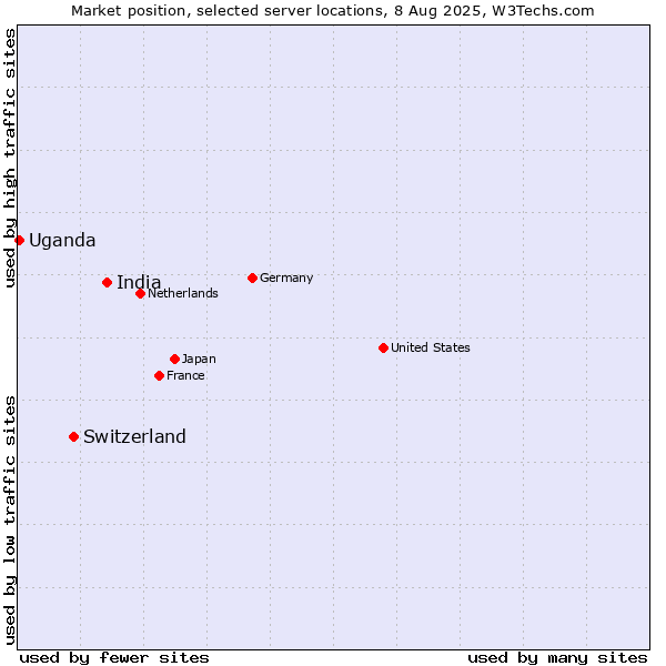 Market position of India vs. Switzerland vs. Uganda