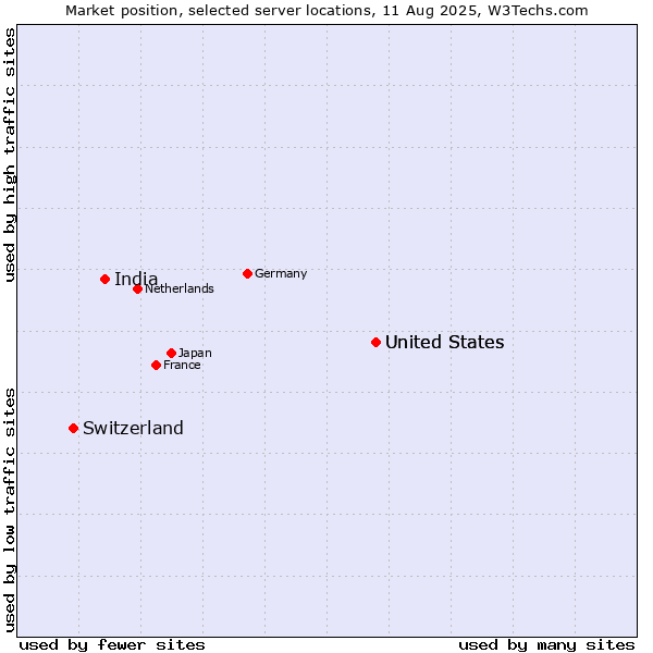 Market position of United States vs. India vs. Switzerland