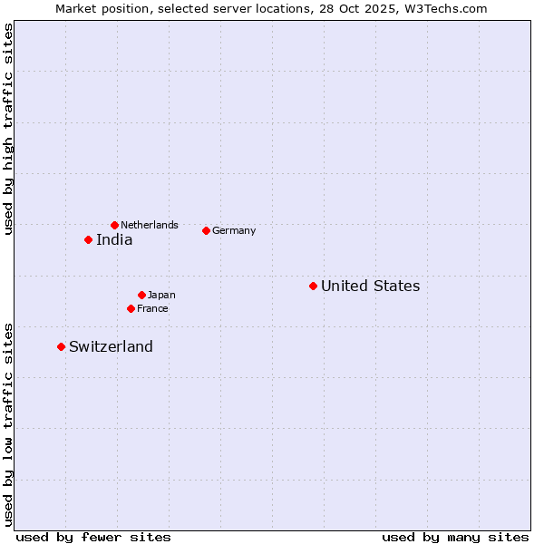 Market position of United States and territories vs. India vs. Switzerland