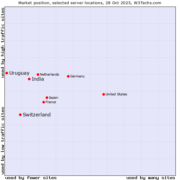 Market position of India vs. Switzerland vs. Uruguay