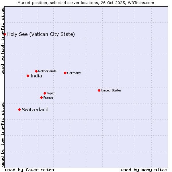 Market position of India vs. Switzerland vs. Holy See (Vatican City State)