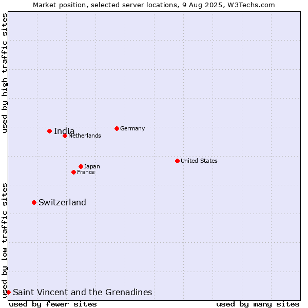 Market position of India vs. Switzerland vs. Saint Vincent and the Grenadines