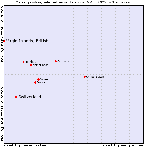 Market position of India vs. Switzerland vs. Virgin Islands, British