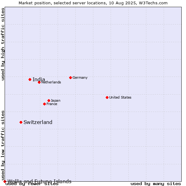 Market position of India vs. Switzerland vs. Wallis and Futuna Islands