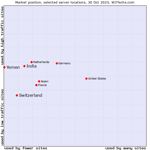 Market position of India vs. Switzerland vs. Yemen