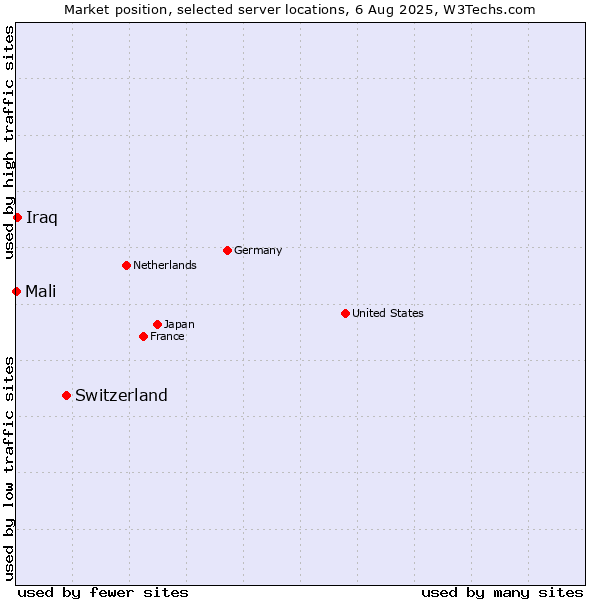 Market position of Switzerland vs. Iraq vs. Mali