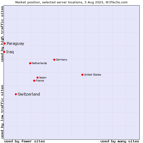 Market position of Switzerland vs. Paraguay vs. Iraq