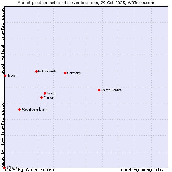 Market position of Switzerland vs. Iraq vs. Chad