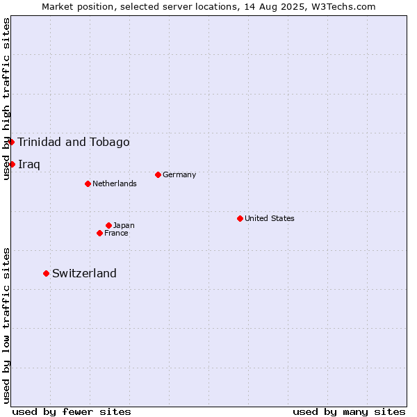 Market position of Switzerland vs. Iraq vs. Trinidad and Tobago