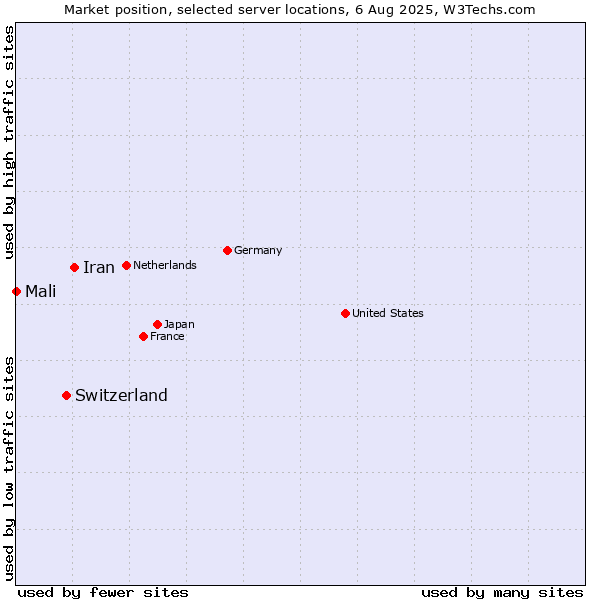 Market position of Iran vs. Switzerland vs. Mali