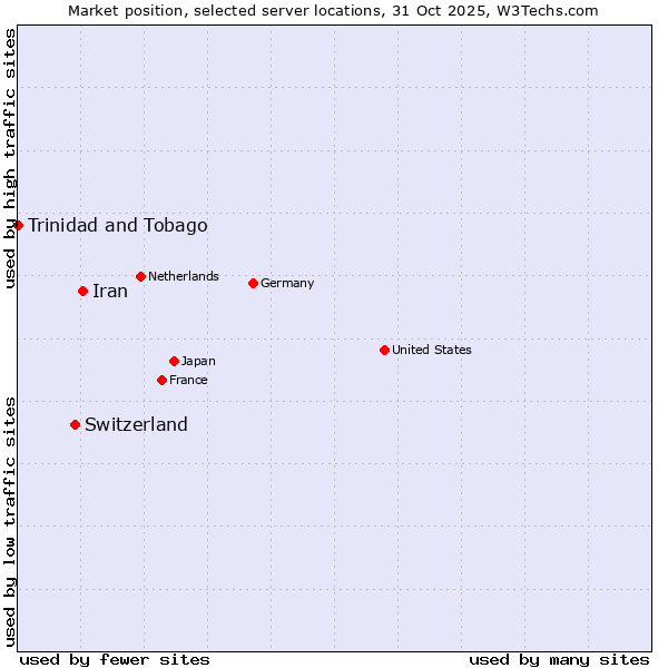 Market position of Iran vs. Switzerland vs. Trinidad and Tobago