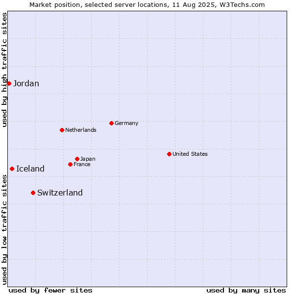 Market position of Switzerland vs. Iceland vs. Jordan
