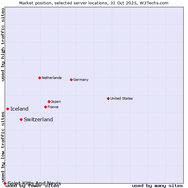 Market position of Switzerland vs. Iceland vs. Saint Kitts And Nevis