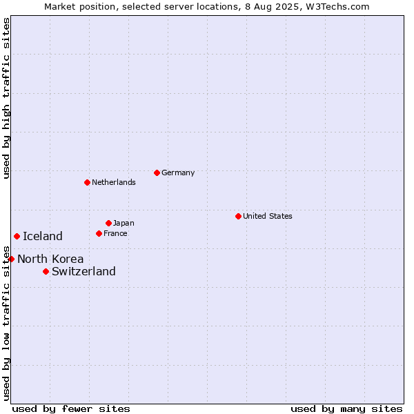 Market position of Switzerland vs. Iceland vs. North Korea