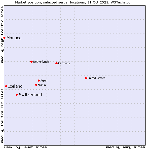 Market position of Switzerland vs. Iceland vs. Monaco