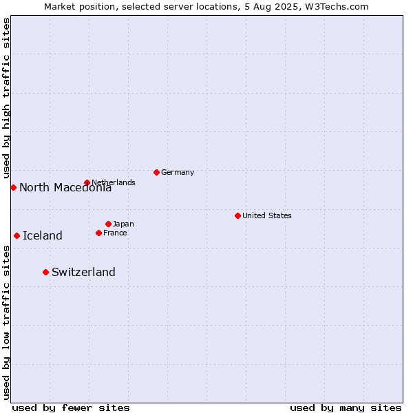Market position of Switzerland vs. Iceland vs. North Macedonia