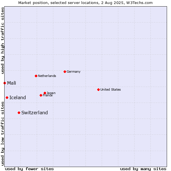 Market position of Switzerland vs. Iceland vs. Mali
