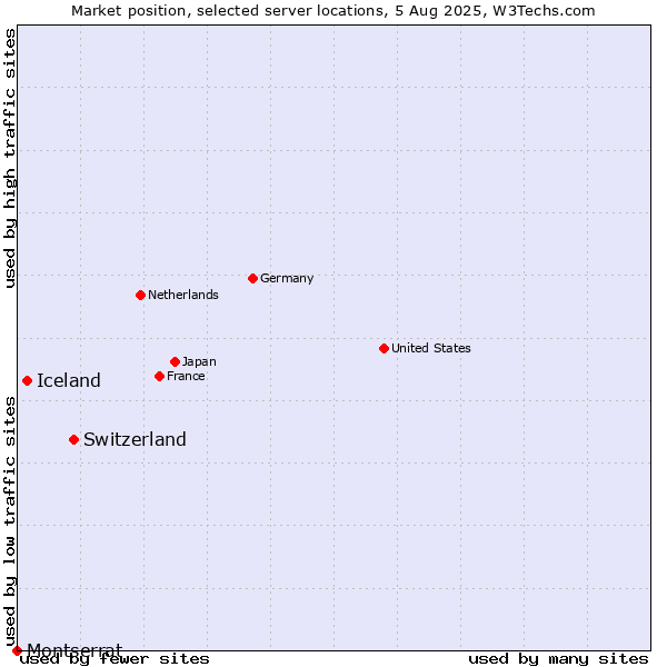 Market position of Switzerland vs. Iceland vs. Montserrat