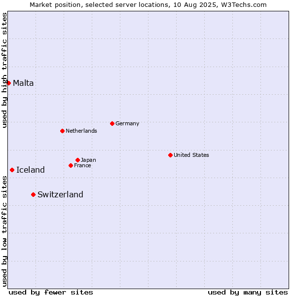 Market position of Switzerland vs. Iceland vs. Malta