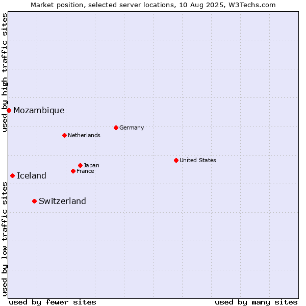 Market position of Switzerland vs. Iceland vs. Mozambique