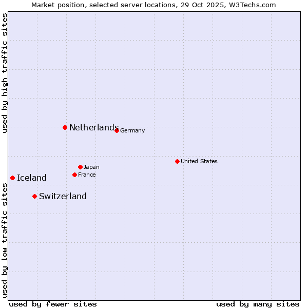 Market position of Netherlands and territories vs. Switzerland vs. Iceland
