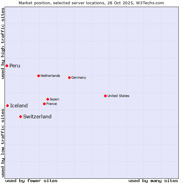 Market position of Switzerland vs. Iceland vs. Peru