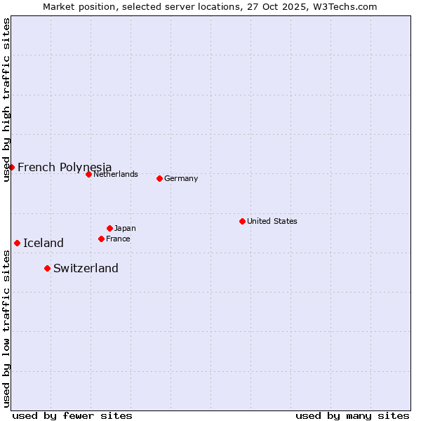 Market position of Switzerland vs. Iceland vs. French Polynesia