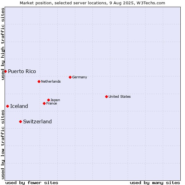 Market position of Switzerland vs. Iceland vs. Puerto Rico