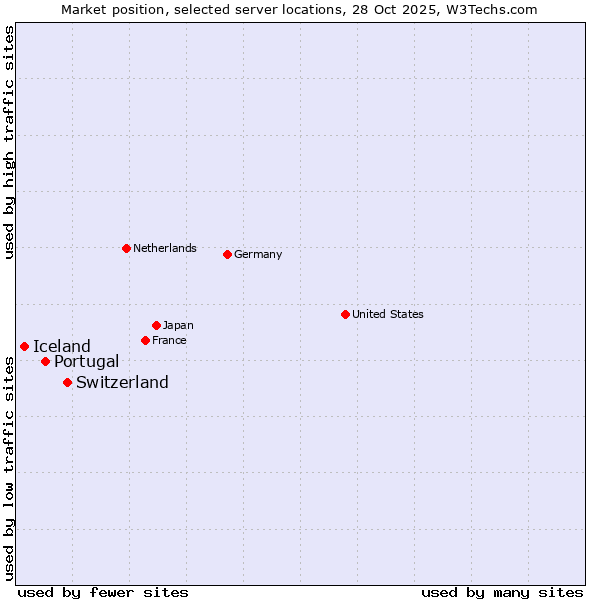 Market position of Switzerland vs. Portugal vs. Iceland
