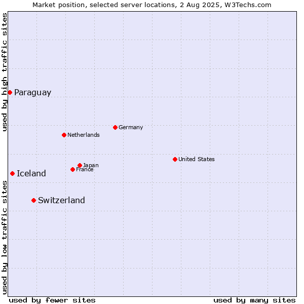 Market position of Switzerland vs. Iceland vs. Paraguay