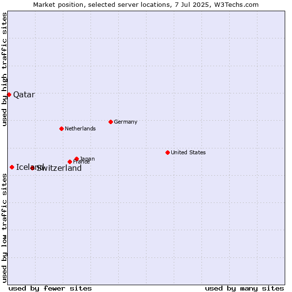 Market position of Switzerland vs. Iceland vs. Qatar