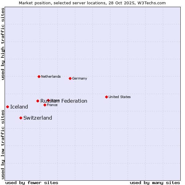 Market position of Russian Federation vs. Switzerland vs. Iceland