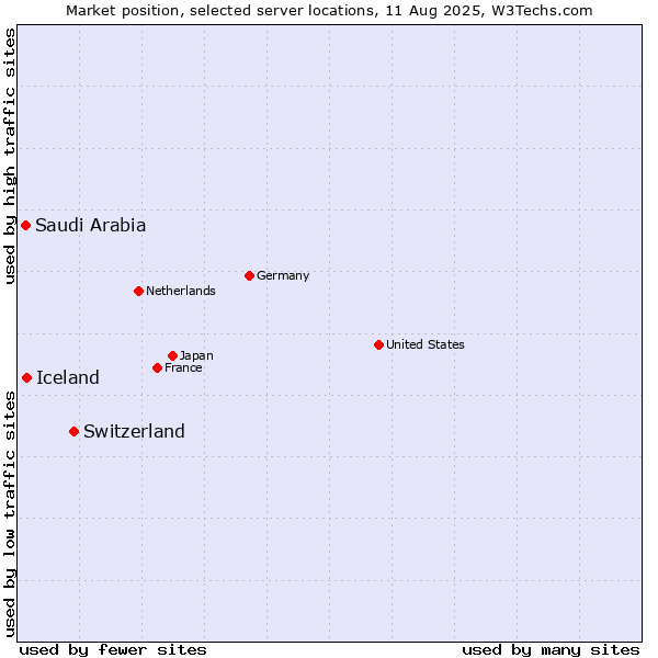 Market position of Switzerland vs. Iceland vs. Saudi Arabia