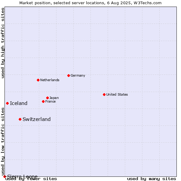 Market position of Switzerland vs. Iceland vs. Sierra Leone