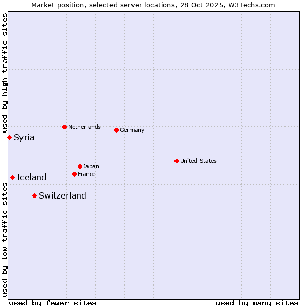 Market position of Switzerland vs. Iceland vs. Syria