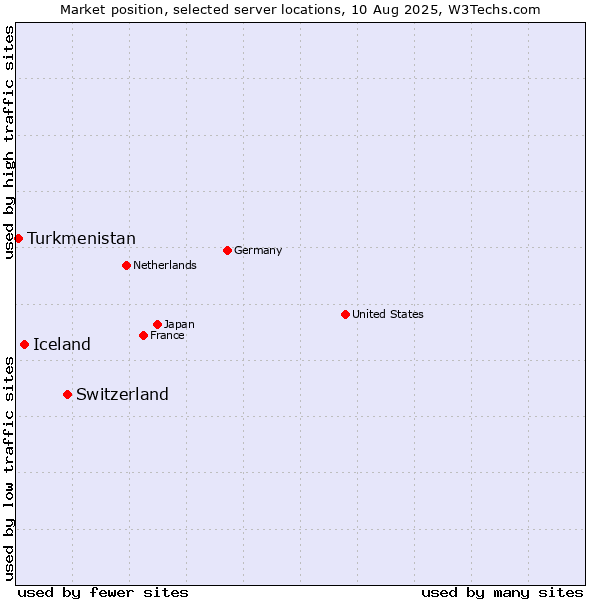 Market position of Switzerland vs. Iceland vs. Turkmenistan