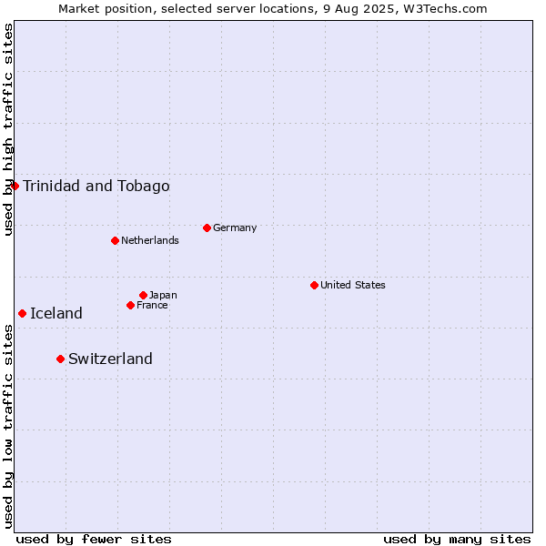 Market position of Switzerland vs. Iceland vs. Trinidad and Tobago