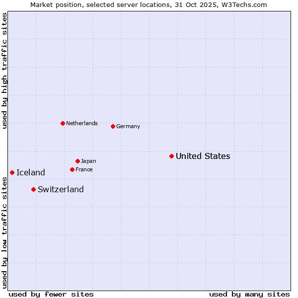 Market position of United States vs. Switzerland vs. Iceland