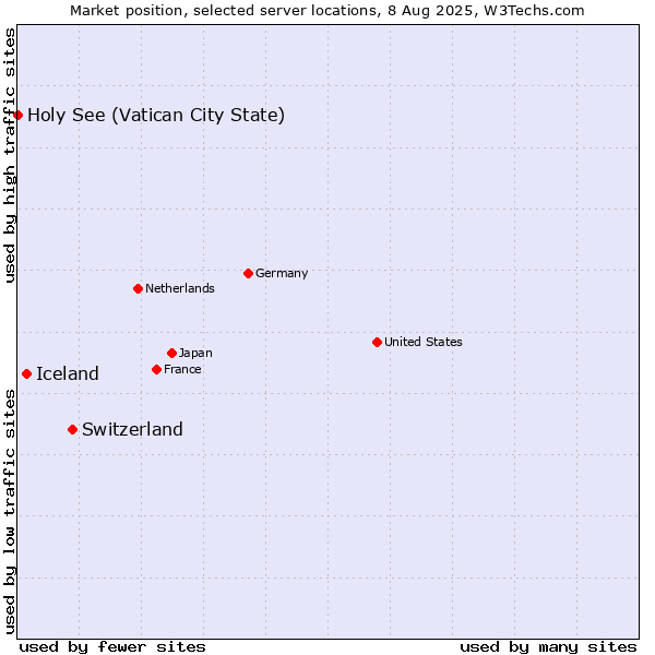 Market position of Switzerland vs. Iceland vs. Holy See (Vatican City State)