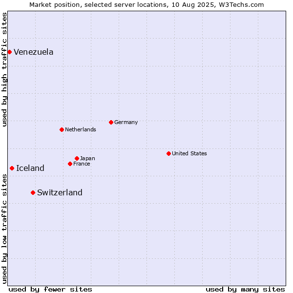 Market position of Switzerland vs. Iceland vs. Venezuela