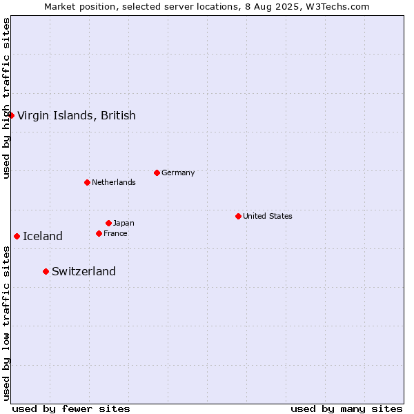 Market position of Switzerland vs. Iceland vs. Virgin Islands, British